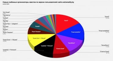 Любимые квесты и организаторы по версии пользователей extrareality.by